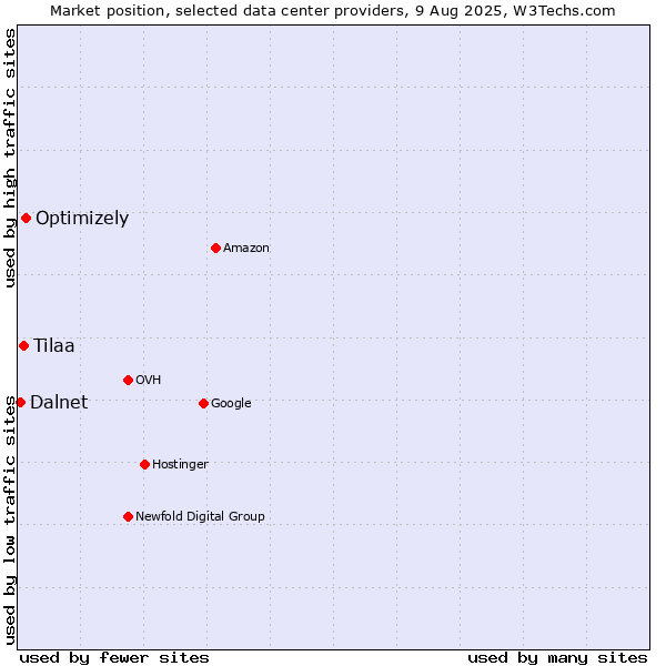 Market position of Optimizely vs. Tilaa vs. Dalnet