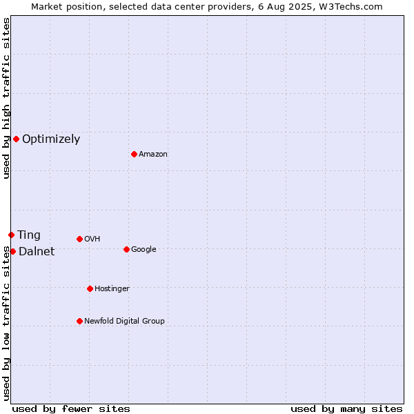 Market position of Optimizely vs. Dalnet vs. Ting