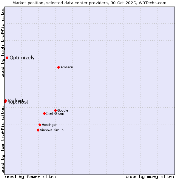 Market position of Optimizely vs. Dalnet vs. Top.Host