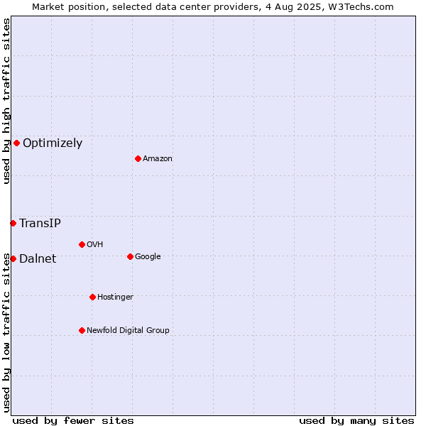 Market position of Optimizely vs. TransIP vs. Dalnet