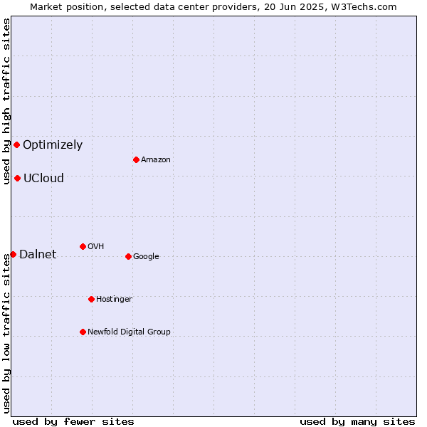 Market position of UCloud vs. Optimizely vs. Dalnet