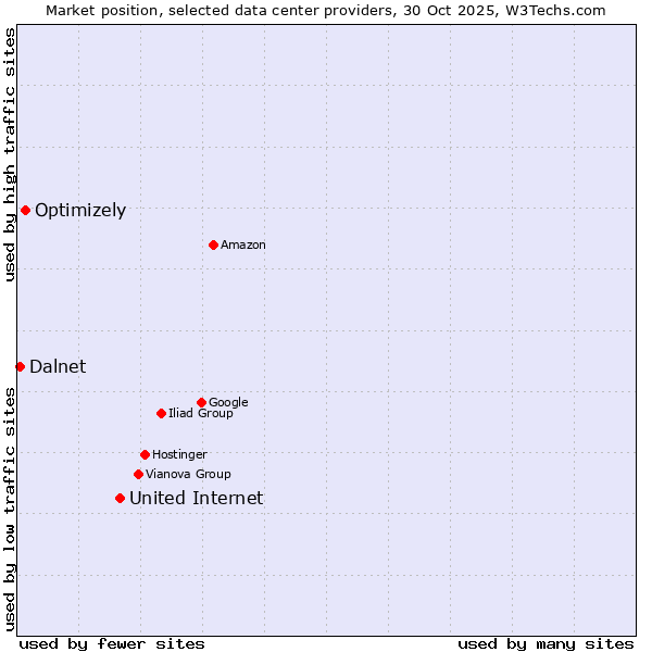 Market position of United Internet vs. Optimizely vs. Dalnet