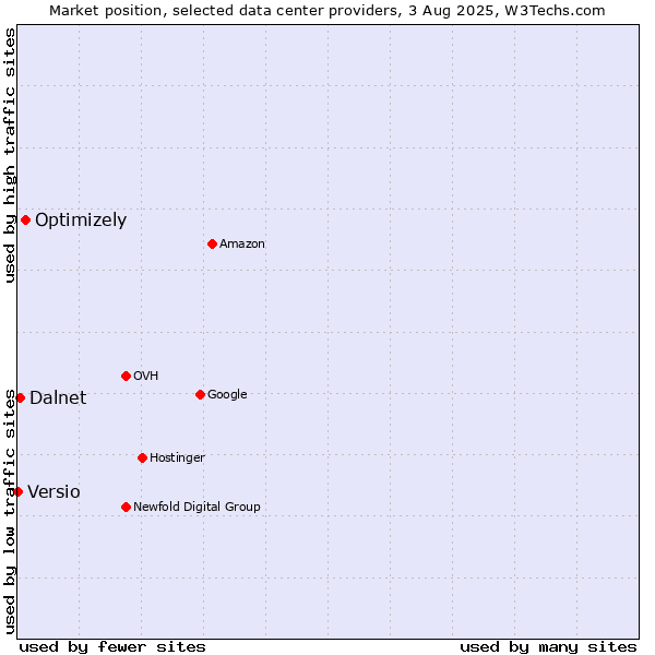 Market position of Optimizely vs. Dalnet vs. Versio
