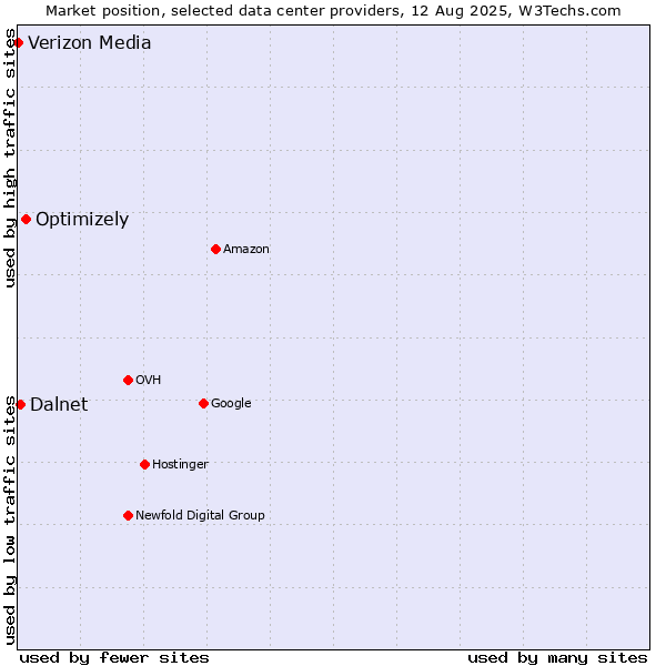 Market position of Optimizely vs. Dalnet vs. Verizon Media