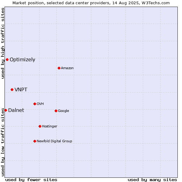 Market position of VNPT vs. Optimizely vs. Dalnet