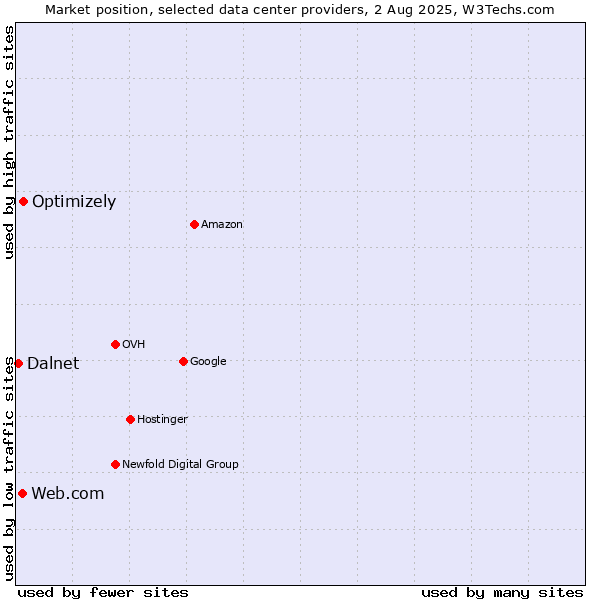 Market position of Optimizely vs. Web.com vs. Dalnet