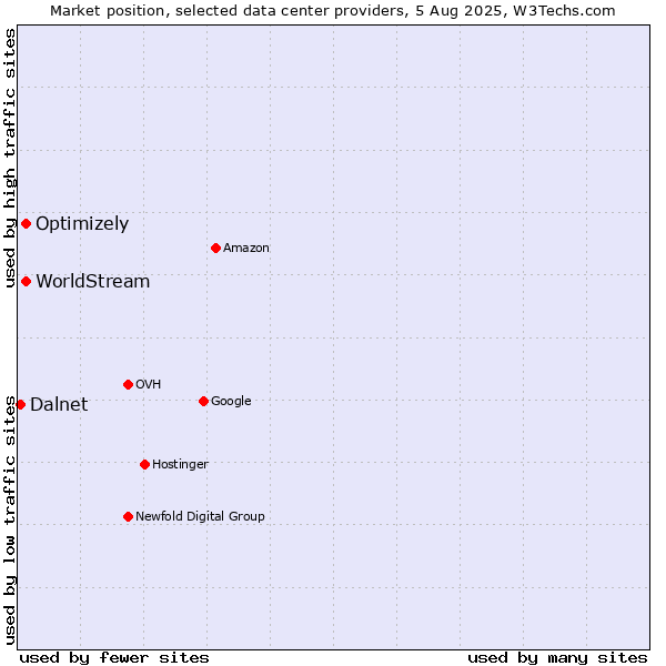 Market position of Optimizely vs. WorldStream vs. Dalnet