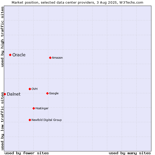 Market position of Oracle vs. Dalnet