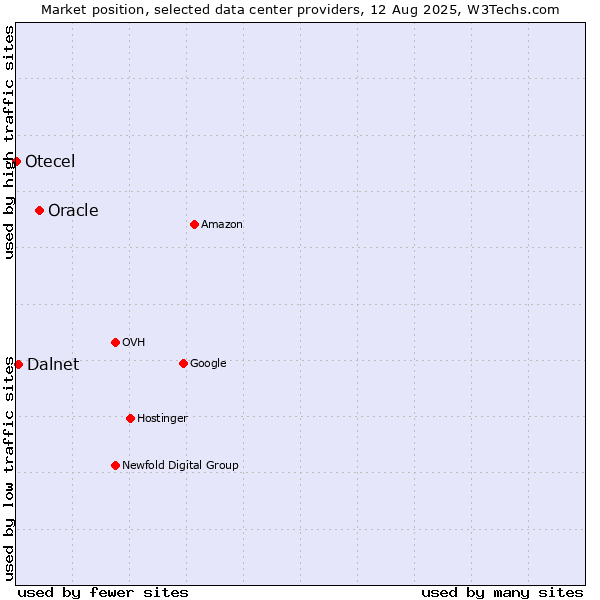 Market position of Oracle vs. Dalnet vs. Otecel