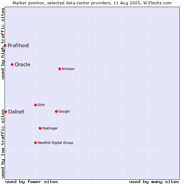 Market position of Oracle vs. Dalnet vs. Profihost