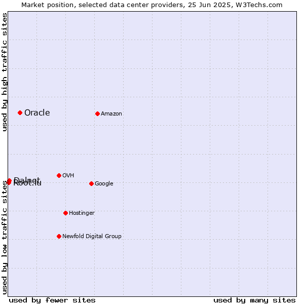 Market position of Oracle vs. Dalnet vs. Root.lu