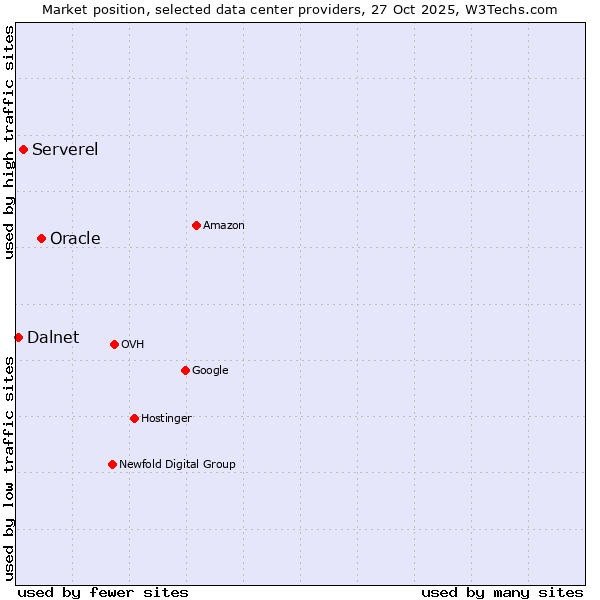 Market position of Oracle vs. Serverel vs. Dalnet