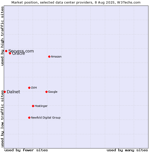 Market position of Oracle vs. Servers.com vs. Dalnet