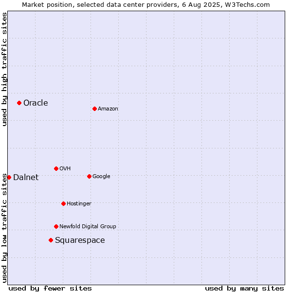 Market position of Squarespace vs. Oracle vs. Dalnet