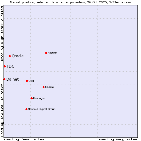 Market position of Oracle vs. TDC vs. Dalnet