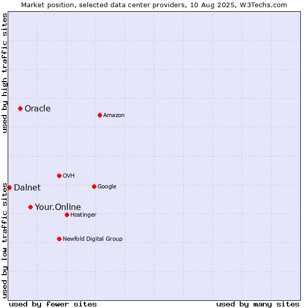 Market position of Your.Online vs. Oracle vs. Dalnet