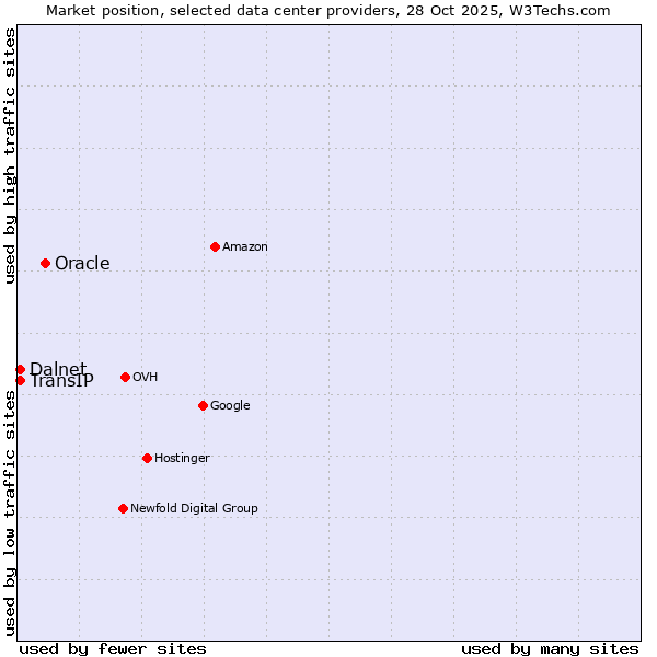Market position of Oracle vs. TransIP vs. Dalnet