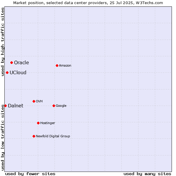 Market position of Oracle vs. UCloud vs. Dalnet
