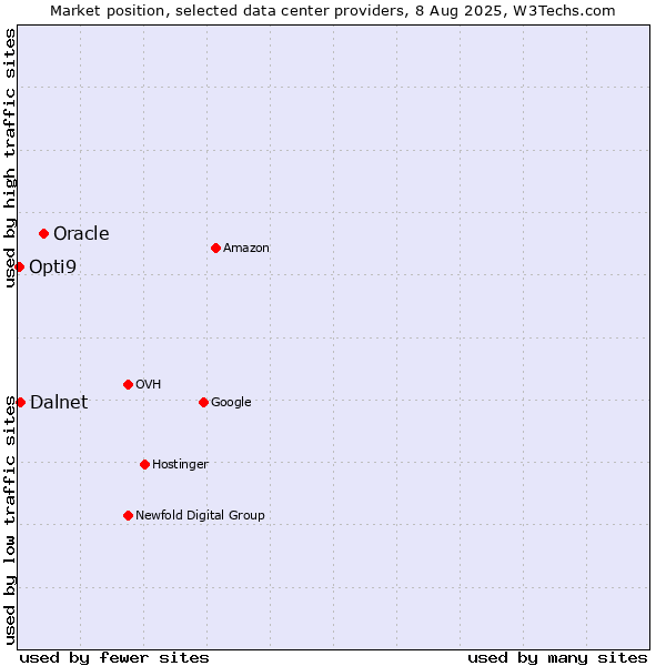 Market position of Oracle vs. Dalnet vs. Opti9