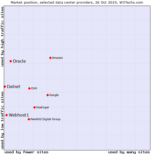 Market position of Oracle vs. Webhost1 vs. Dalnet