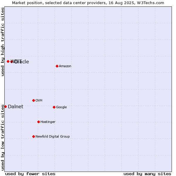 Market position of Oracle vs. WIIT vs. Dalnet
