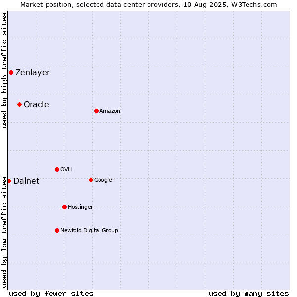 Market position of Oracle vs. Zenlayer vs. Dalnet