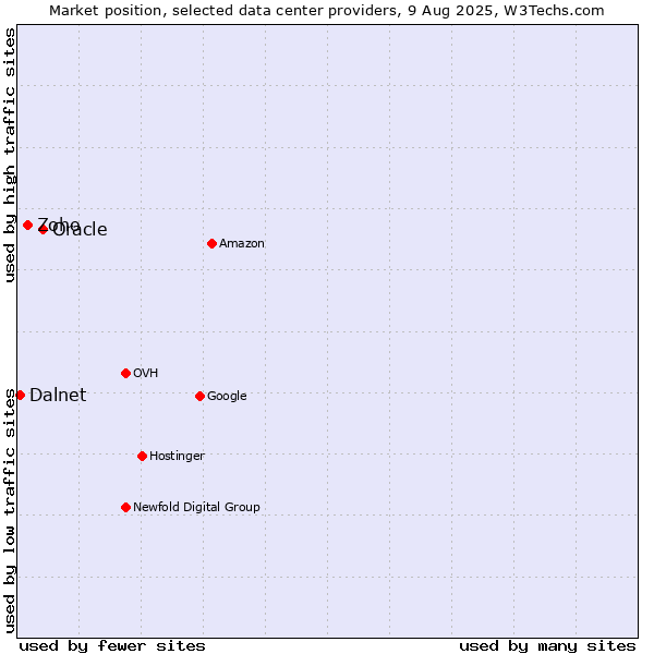 Market position of Oracle vs. Zoho vs. Dalnet