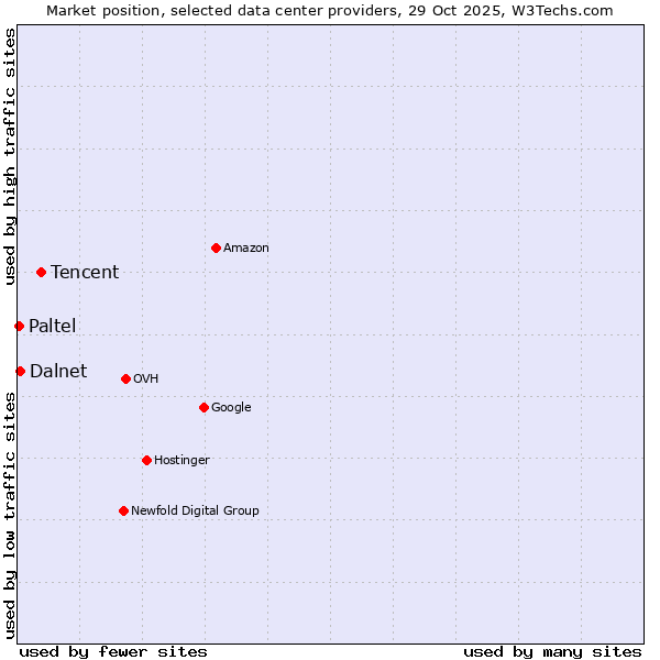 Market position of Tencent vs. Dalnet vs. Paltel