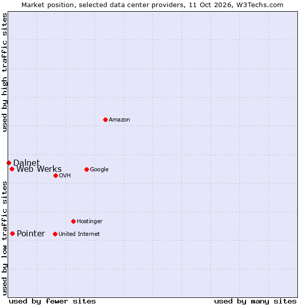Market position of Pointer vs. Web Werks vs. Dalnet