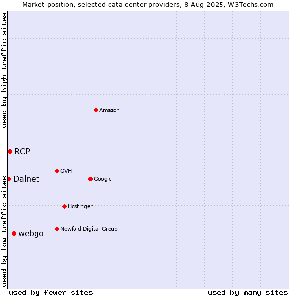 Market position of webgo vs. RCP vs. Dalnet