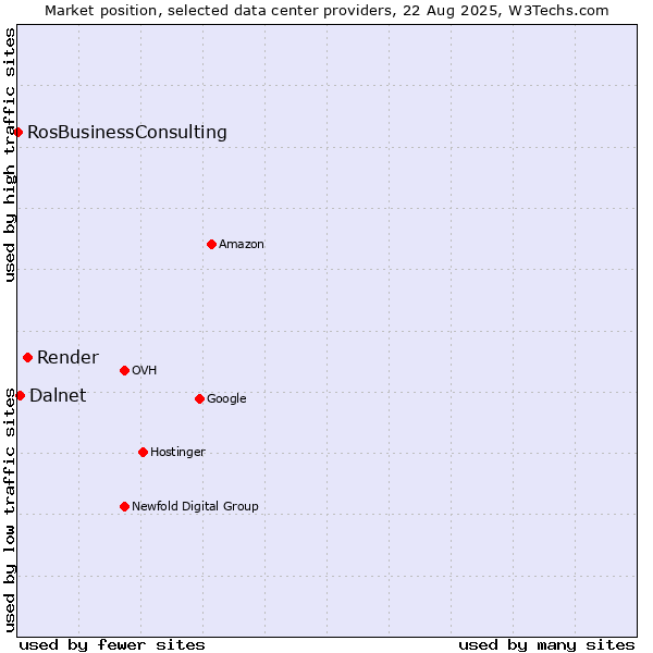 Market position of Render vs. Dalnet vs. RosBusinessConsulting