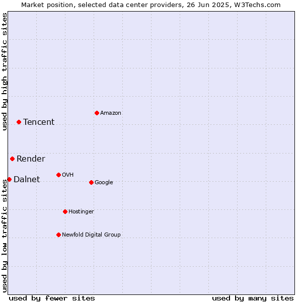 Market position of Tencent vs. Render vs. Dalnet