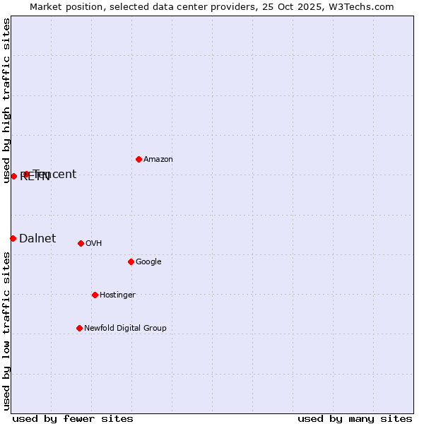 Market position of Tencent vs. RETN vs. Dalnet