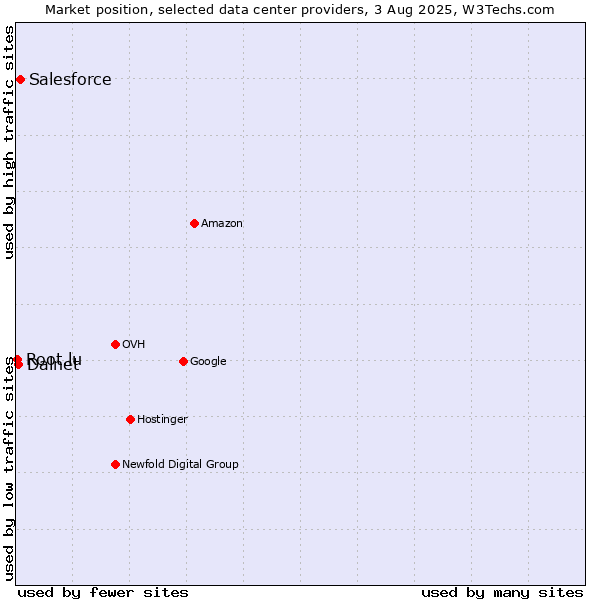 Market position of Salesforce vs. Dalnet vs. Root.lu