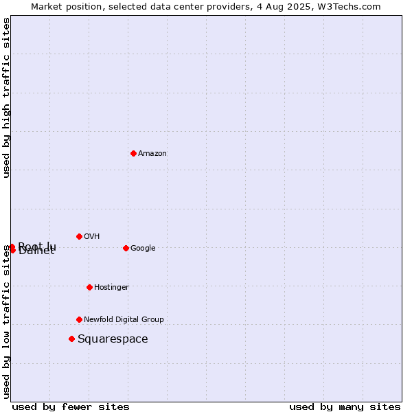 Market position of Squarespace vs. Dalnet vs. Root.lu