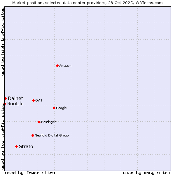 Market position of Strato vs. Dalnet vs. Root.lu