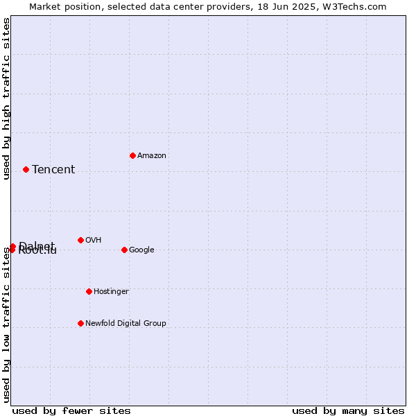 Market position of Tencent vs. Dalnet vs. Root.lu