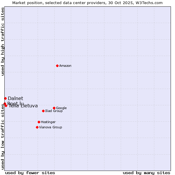 Market position of Telia Lietuva vs. Dalnet vs. Root.lu