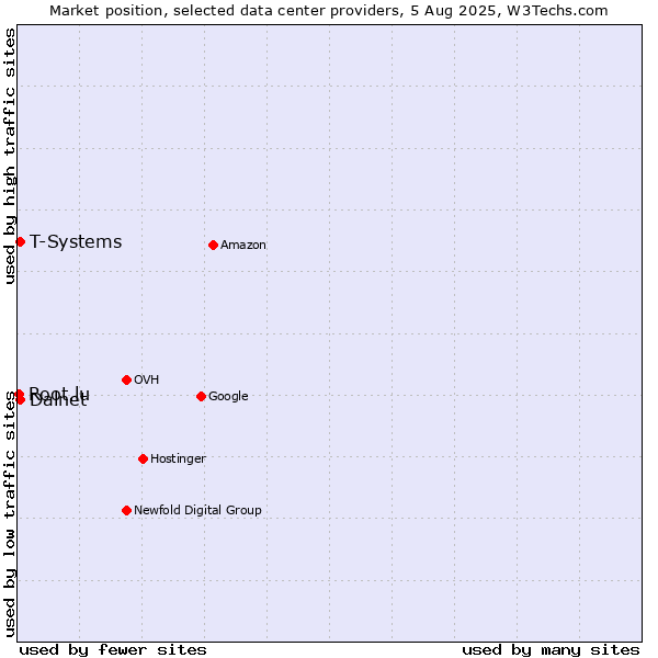 Market position of T-Systems vs. Dalnet vs. Root.lu