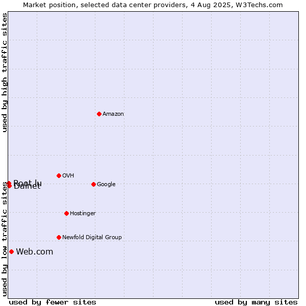 Market position of Web.com vs. Dalnet vs. Root.lu