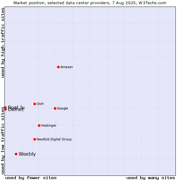 Market position of Weebly vs. Dalnet vs. Root.lu