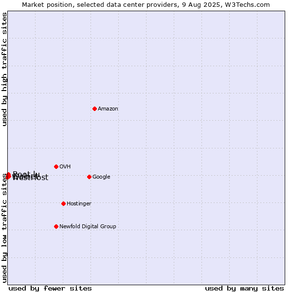 Market position of Dalnet vs. Root.lu vs. WestHost