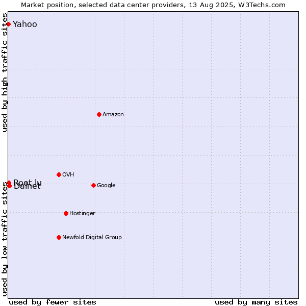 Market position of Dalnet vs. Yahoo vs. Root.lu