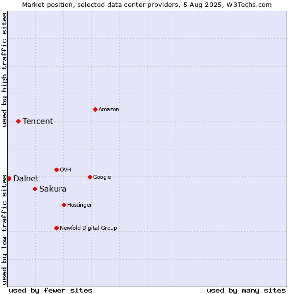 Market position of Sakura vs. Tencent vs. Dalnet
