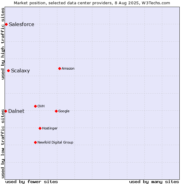 Market position of Scalaxy vs. Salesforce vs. Dalnet