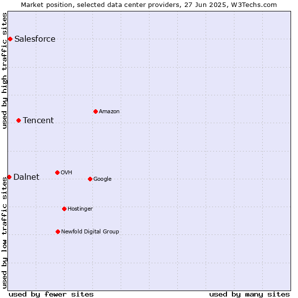 Market position of Tencent vs. Salesforce vs. Dalnet