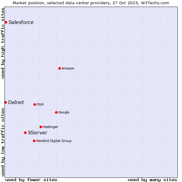Market position of XServer vs. Salesforce vs. Dalnet
