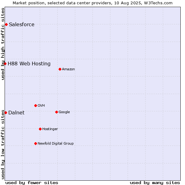 Market position of Salesforce vs. Dalnet vs. H88 Web Hosting