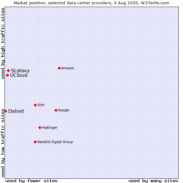 Market position of Scalaxy vs. UCloud vs. Dalnet