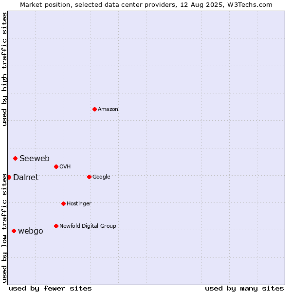Market position of Seeweb vs. webgo vs. Dalnet